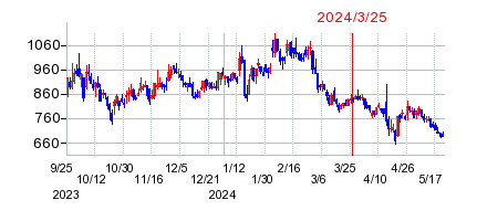 2024年3月25日 15:24前後のの株価チャート